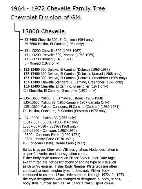 Chevelle Family Tree
