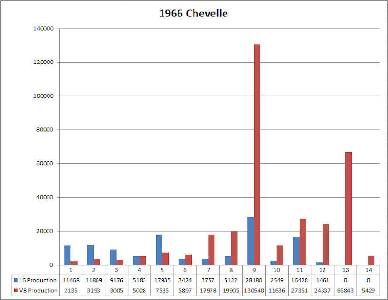 1966 Chevelle Production
