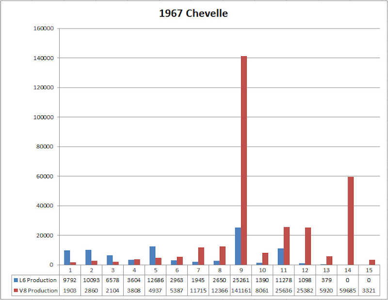 1967 Chevelle Production