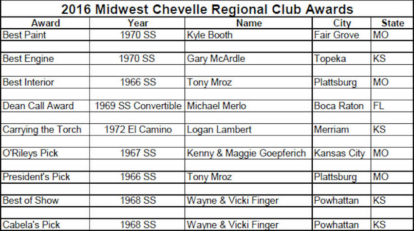 Copyright © Mid-America Chevelle Club