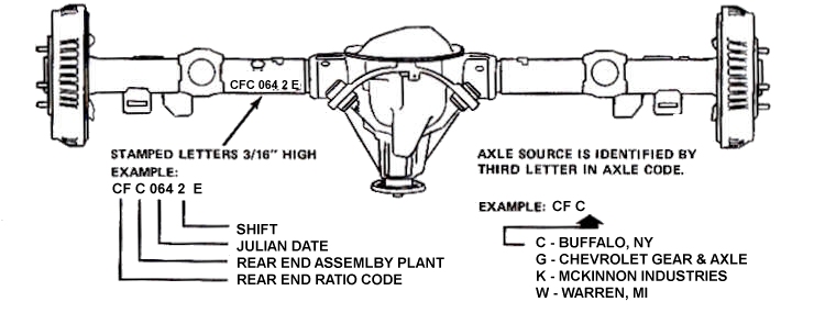 Generic Rear Axle Information.